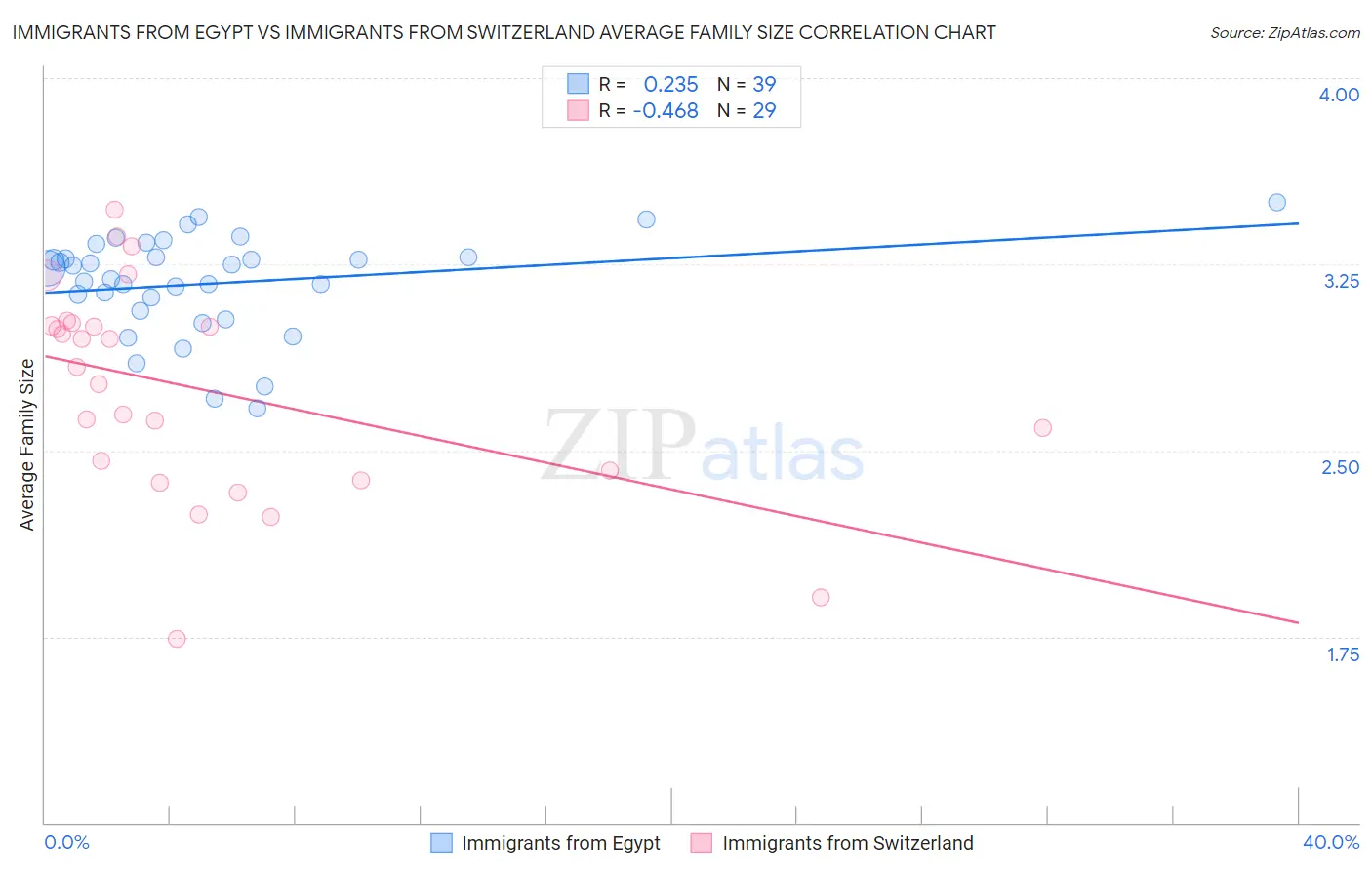 Immigrants from Egypt vs Immigrants from Switzerland Average Family Size