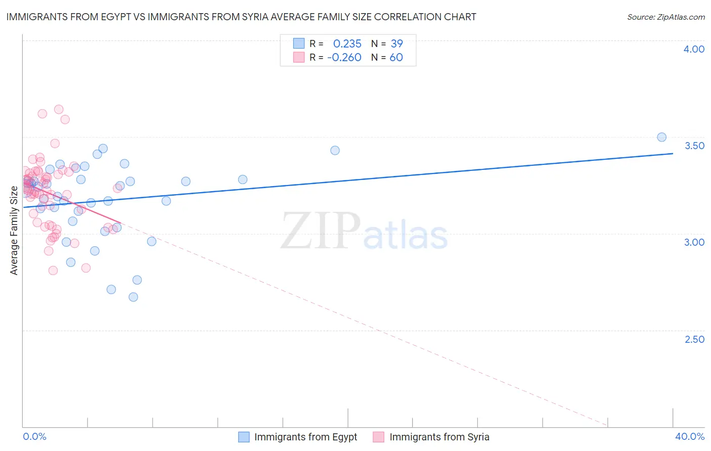 Immigrants from Egypt vs Immigrants from Syria Average Family Size