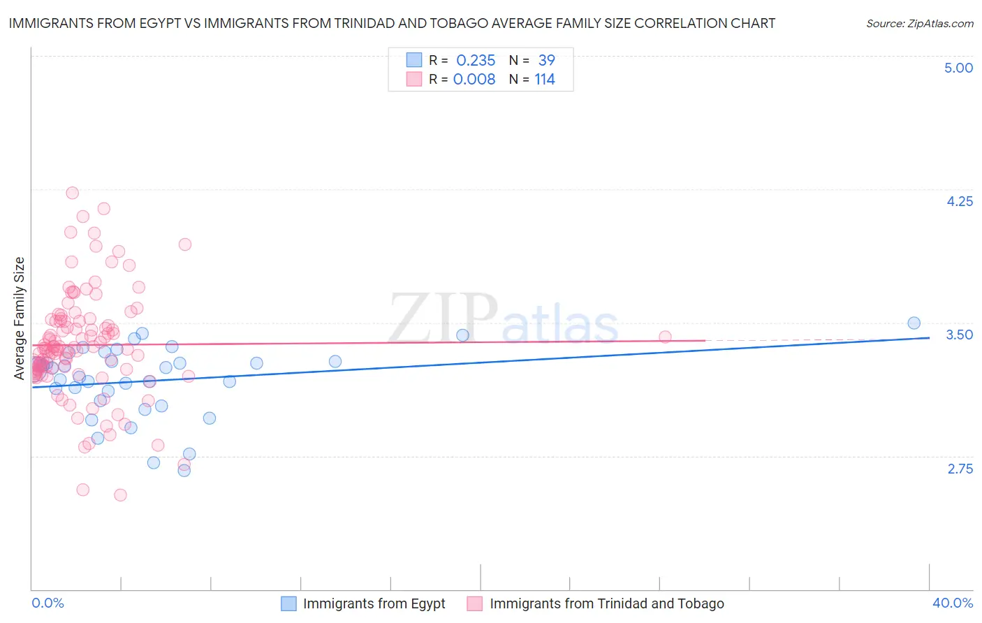 Immigrants from Egypt vs Immigrants from Trinidad and Tobago Average Family Size