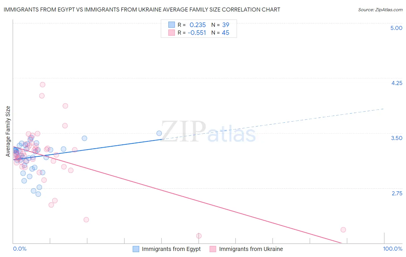 Immigrants from Egypt vs Immigrants from Ukraine Average Family Size