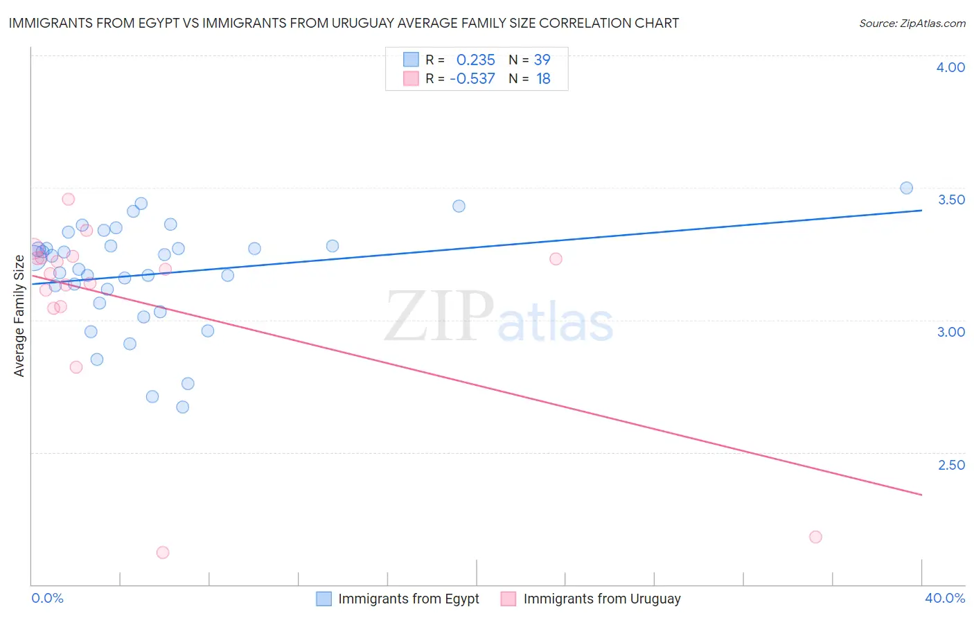 Immigrants from Egypt vs Immigrants from Uruguay Average Family Size