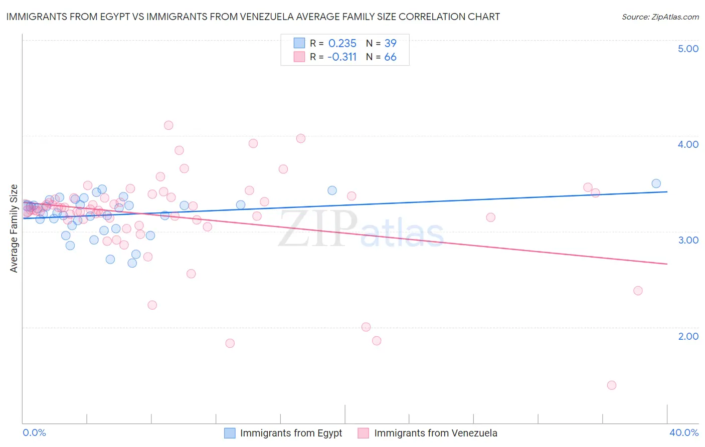 Immigrants from Egypt vs Immigrants from Venezuela Average Family Size