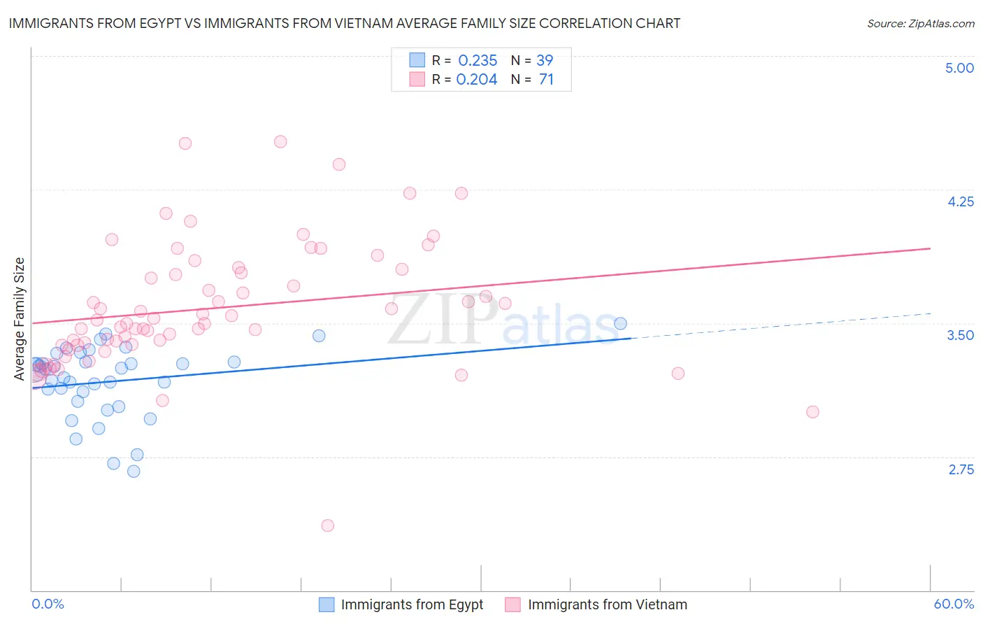 Immigrants from Egypt vs Immigrants from Vietnam Average Family Size