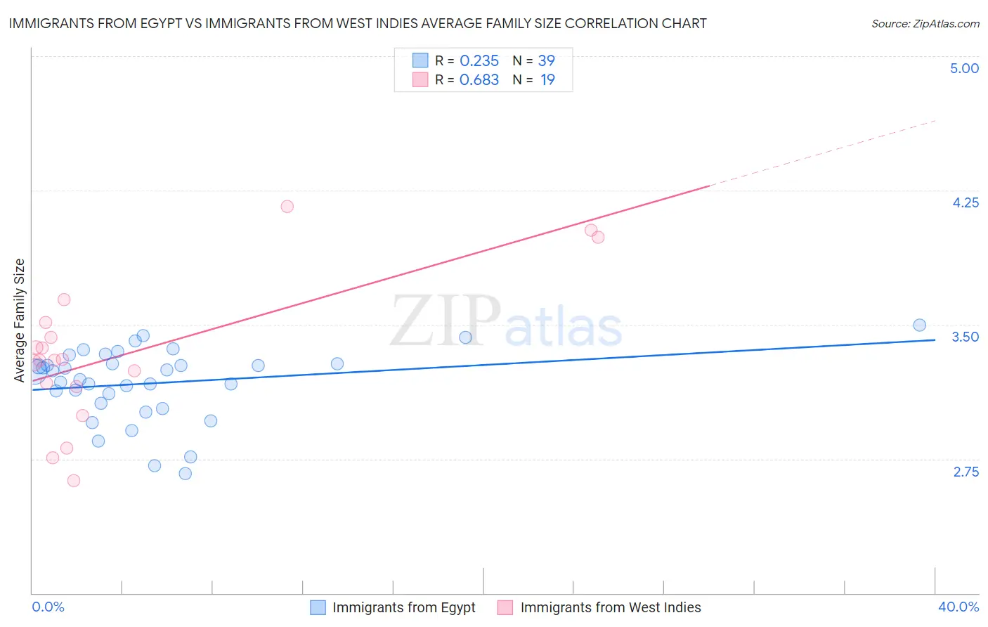 Immigrants from Egypt vs Immigrants from West Indies Average Family Size