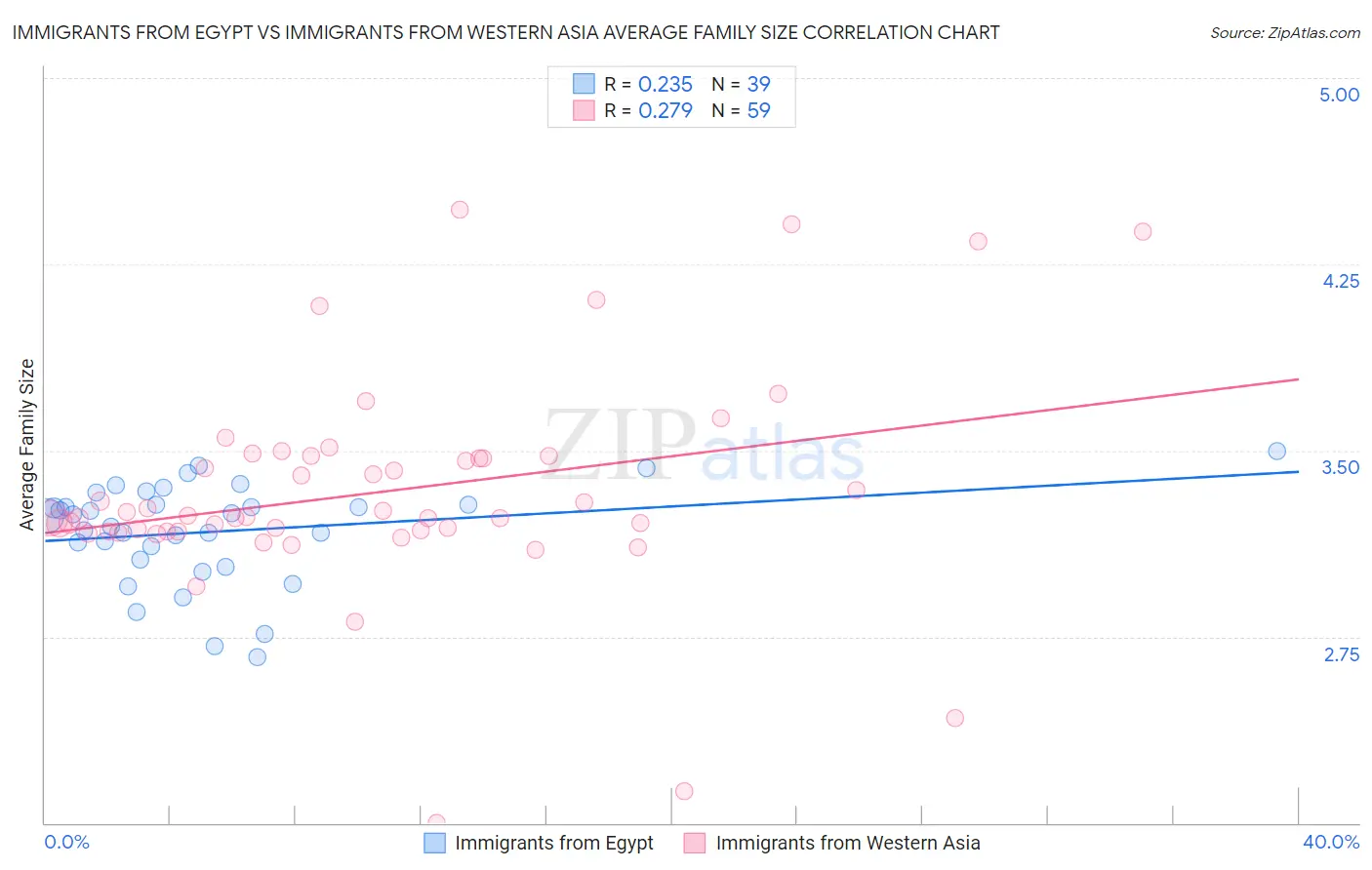 Immigrants from Egypt vs Immigrants from Western Asia Average Family Size