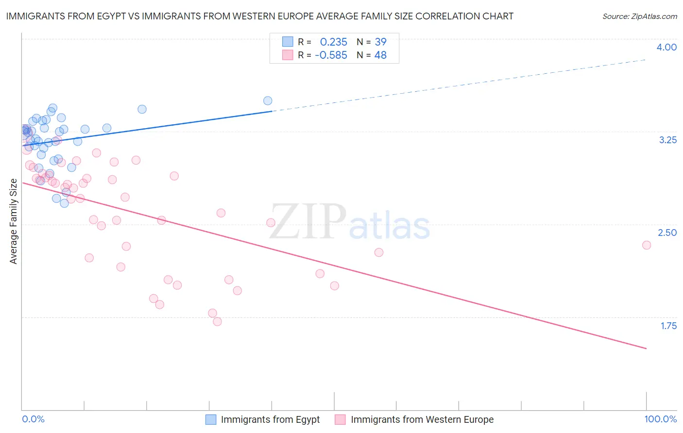 Immigrants from Egypt vs Immigrants from Western Europe Average Family Size