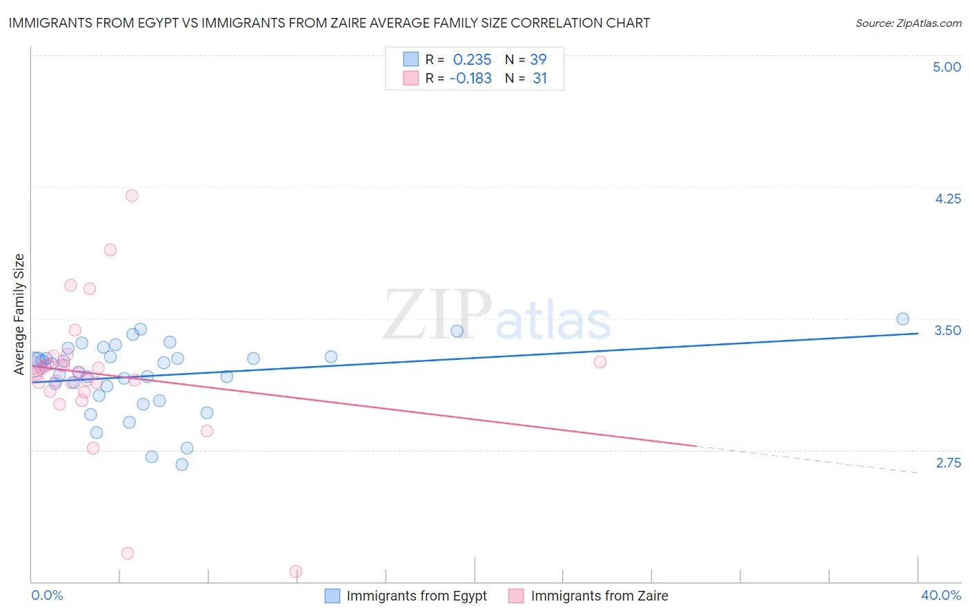 Immigrants from Egypt vs Immigrants from Zaire Average Family Size