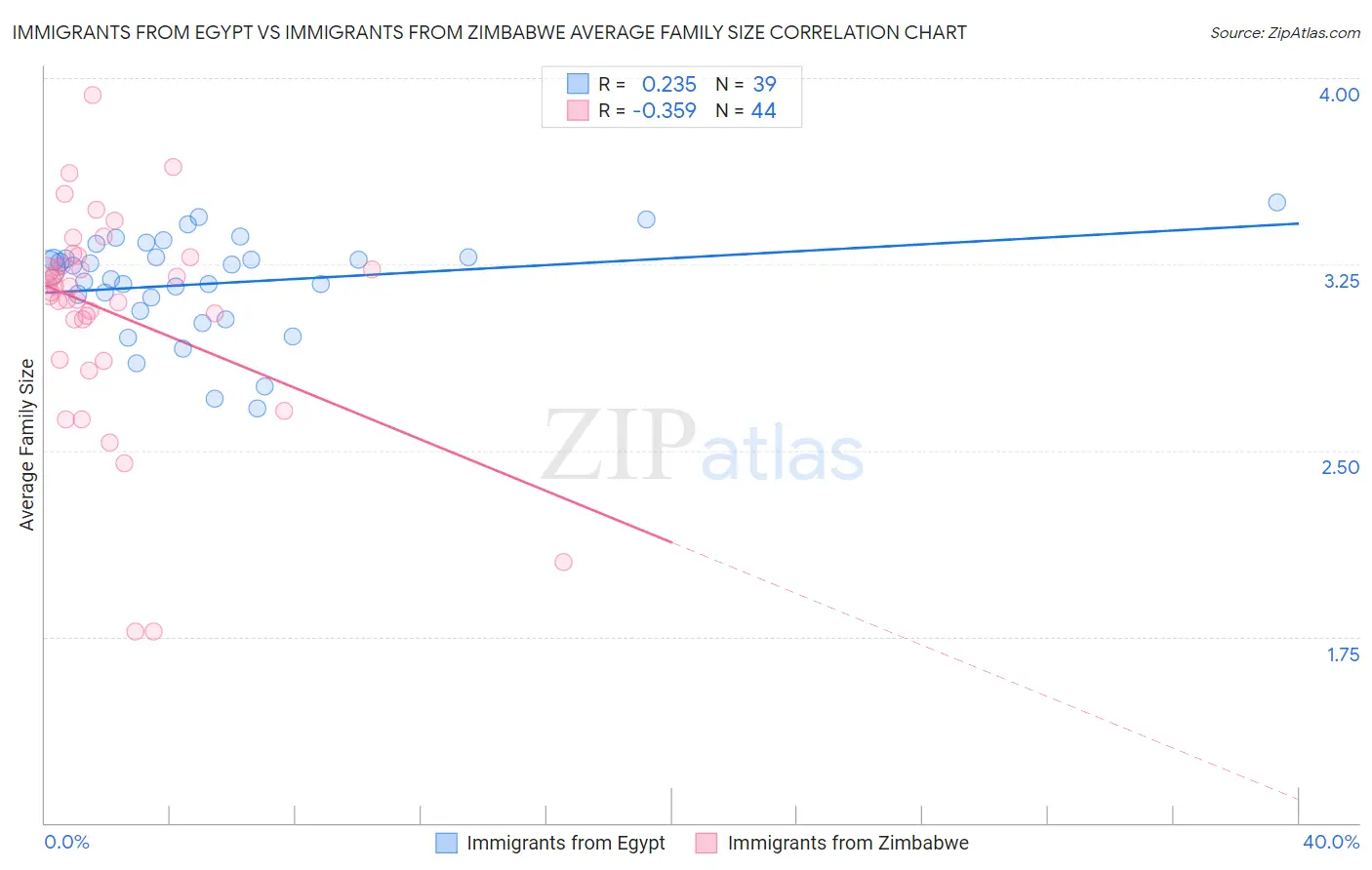 Immigrants from Egypt vs Immigrants from Zimbabwe Average Family Size