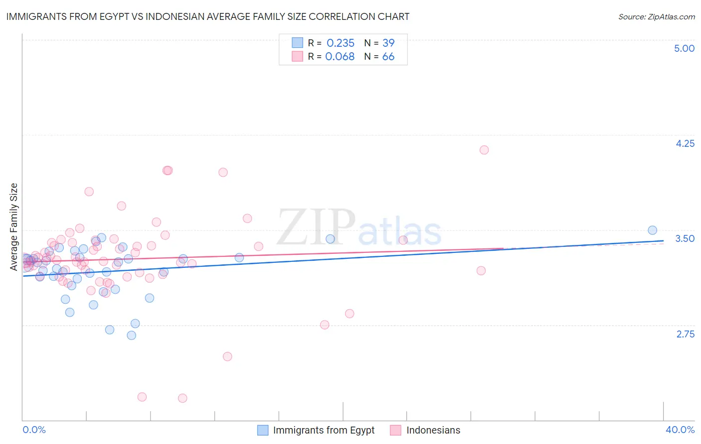Immigrants from Egypt vs Indonesian Average Family Size