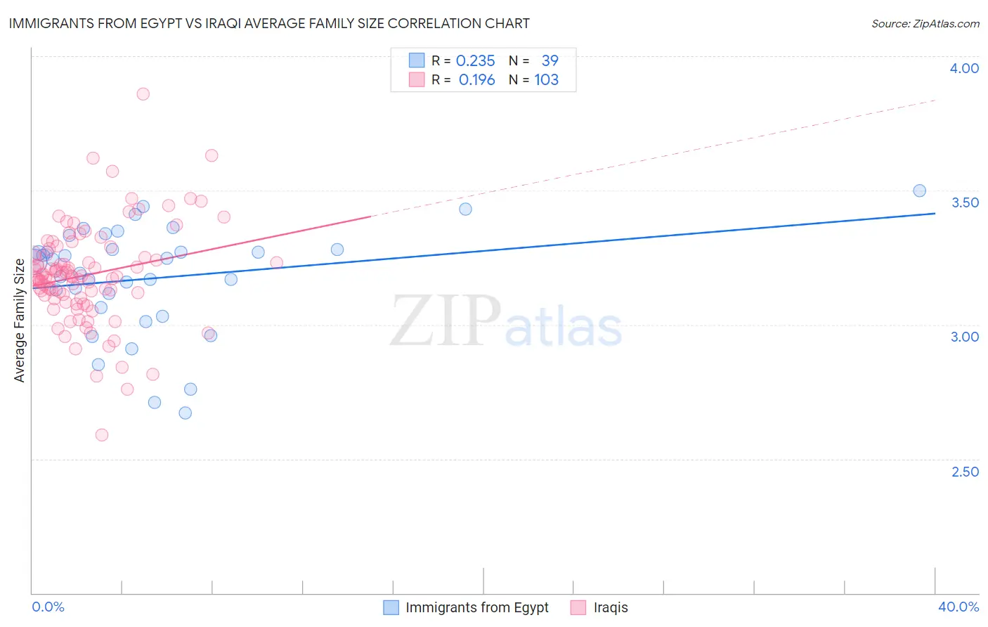 Immigrants from Egypt vs Iraqi Average Family Size