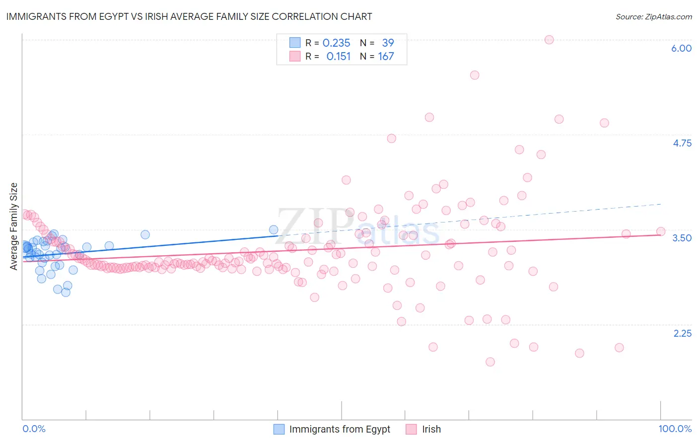 Immigrants from Egypt vs Irish Average Family Size