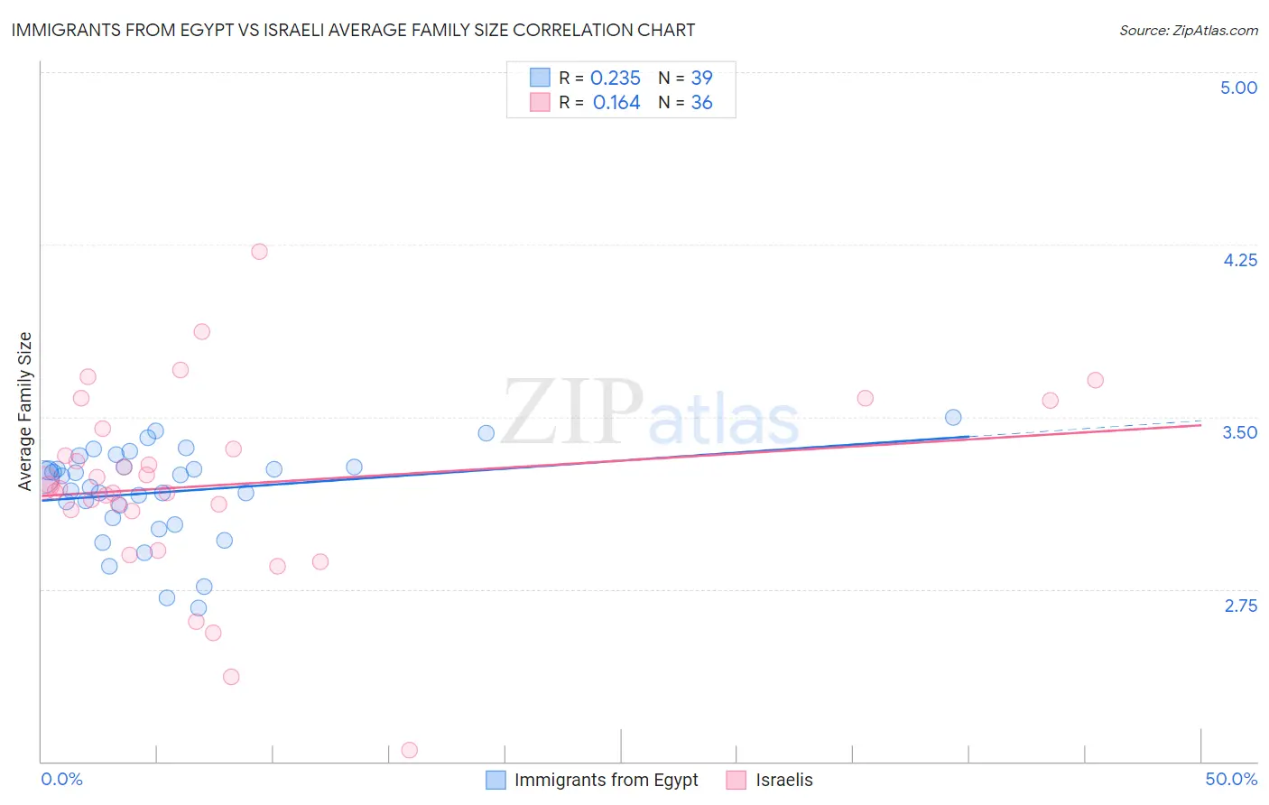 Immigrants from Egypt vs Israeli Average Family Size