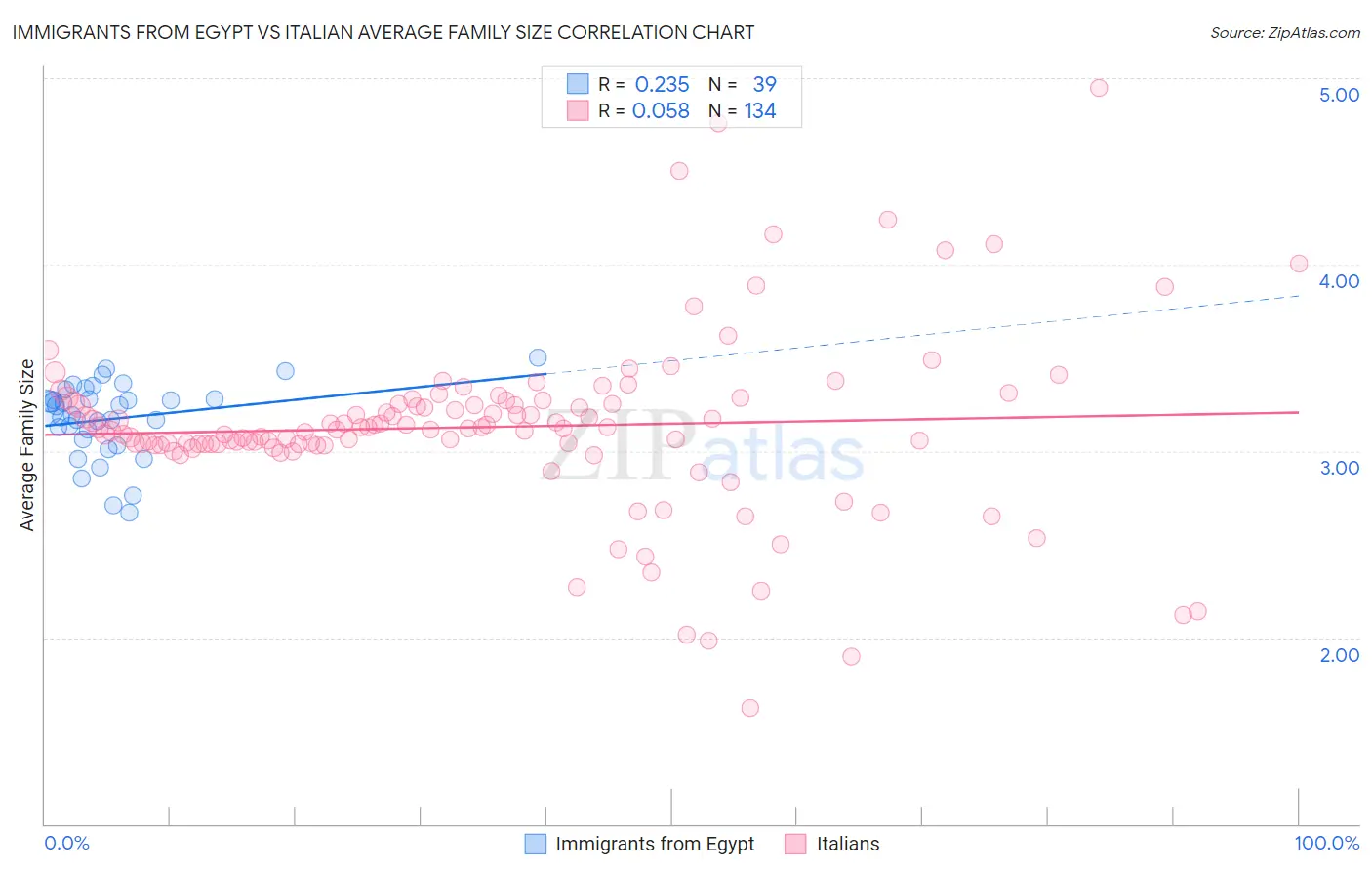 Immigrants from Egypt vs Italian Average Family Size