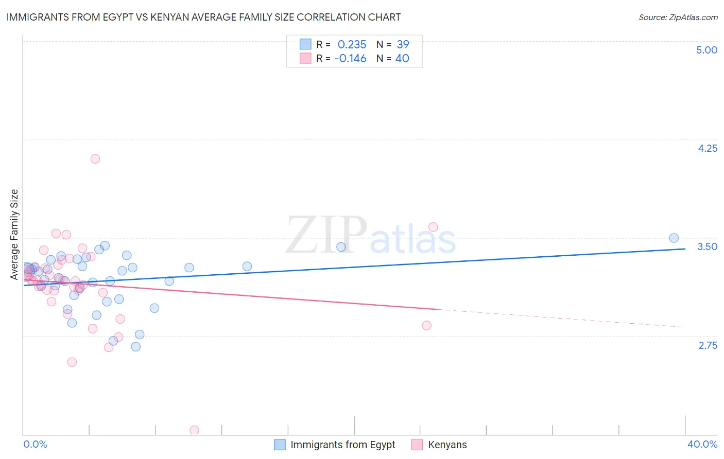 Immigrants from Egypt vs Kenyan Average Family Size