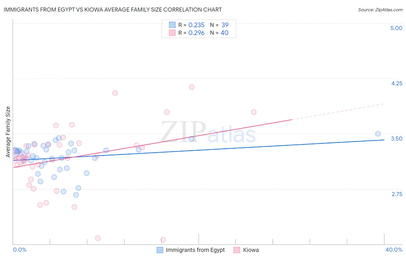 Immigrants from Egypt vs Kiowa Average Family Size