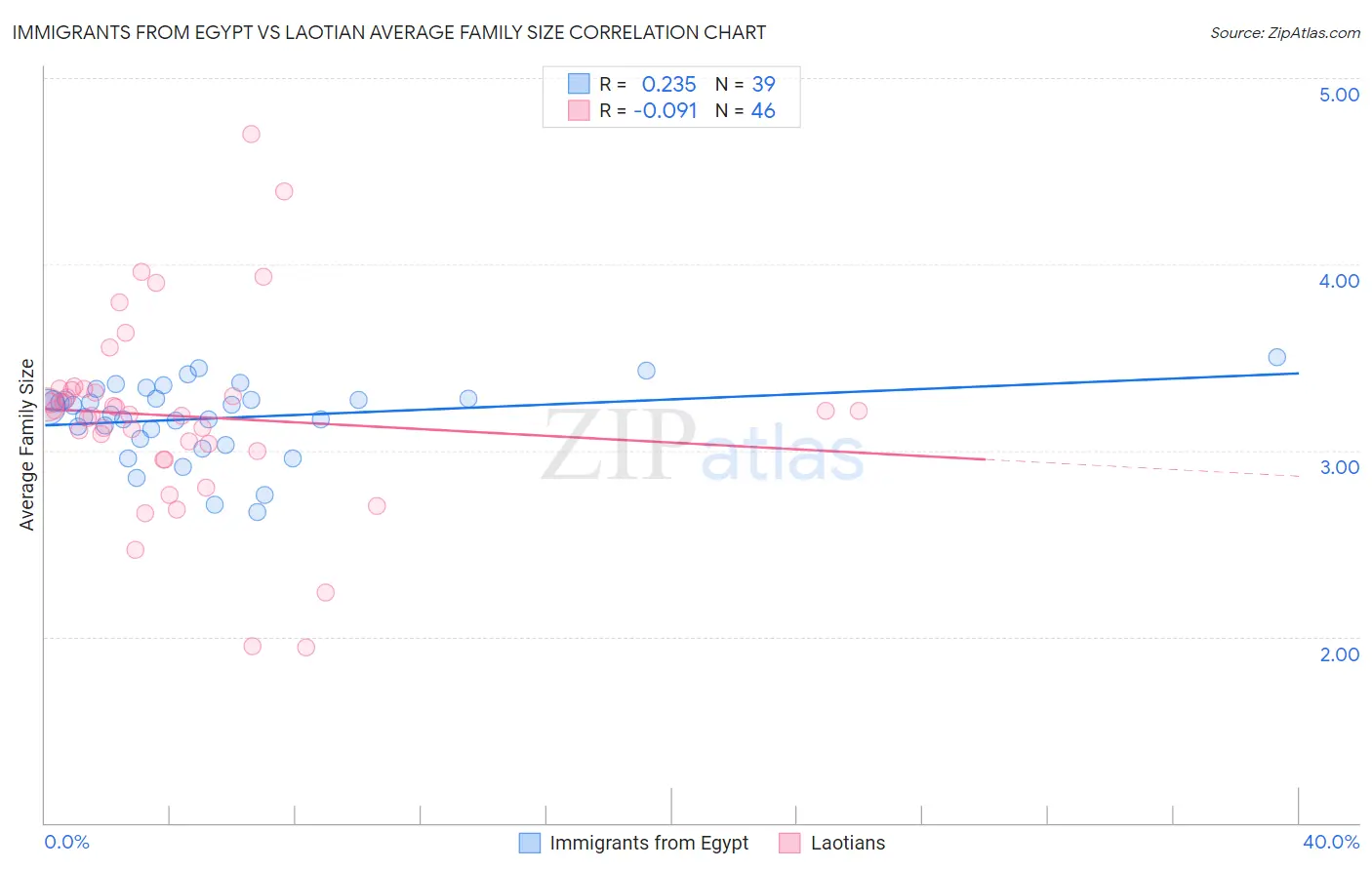 Immigrants from Egypt vs Laotian Average Family Size