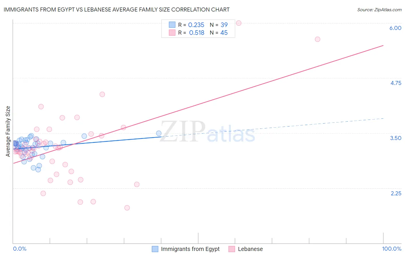 Immigrants from Egypt vs Lebanese Average Family Size