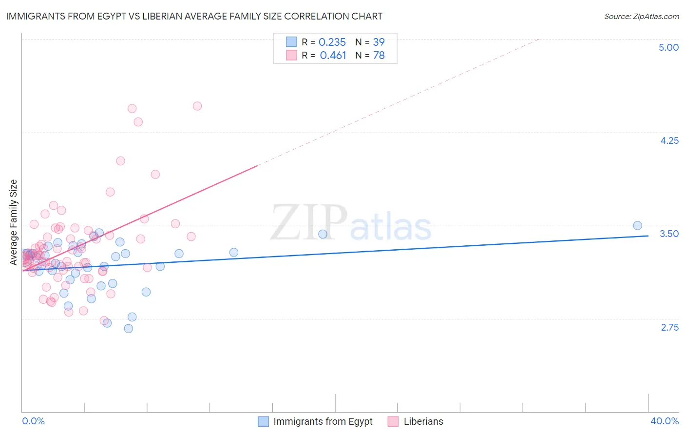 Immigrants from Egypt vs Liberian Average Family Size