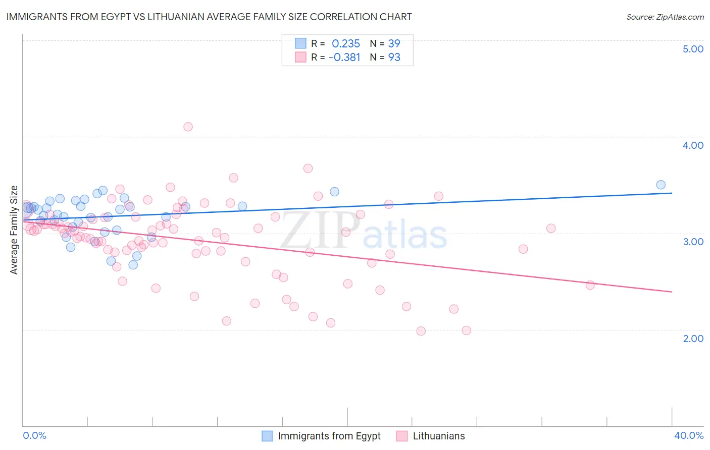 Immigrants from Egypt vs Lithuanian Average Family Size
