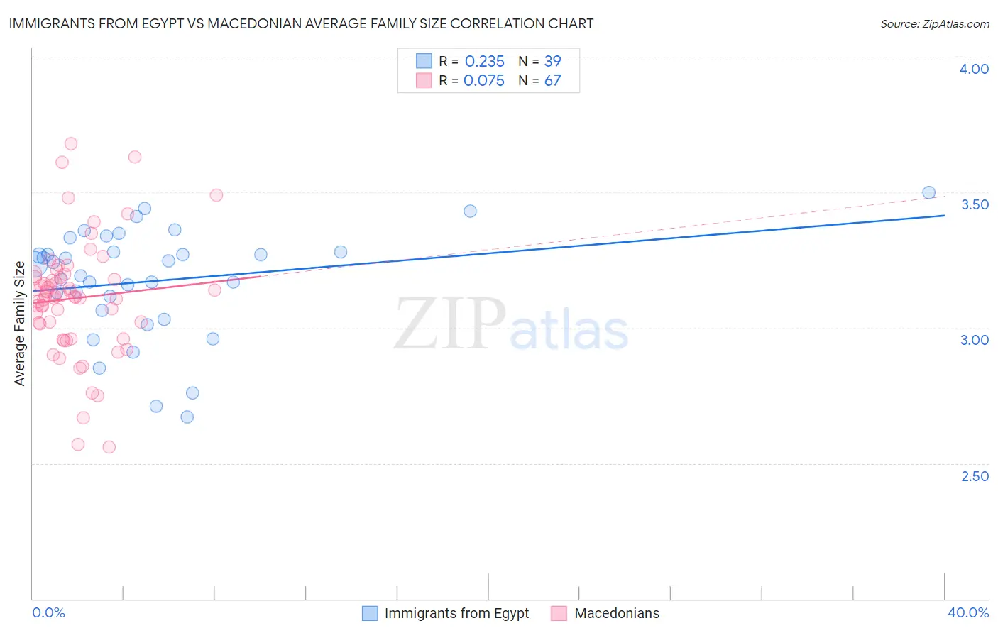 Immigrants from Egypt vs Macedonian Average Family Size
