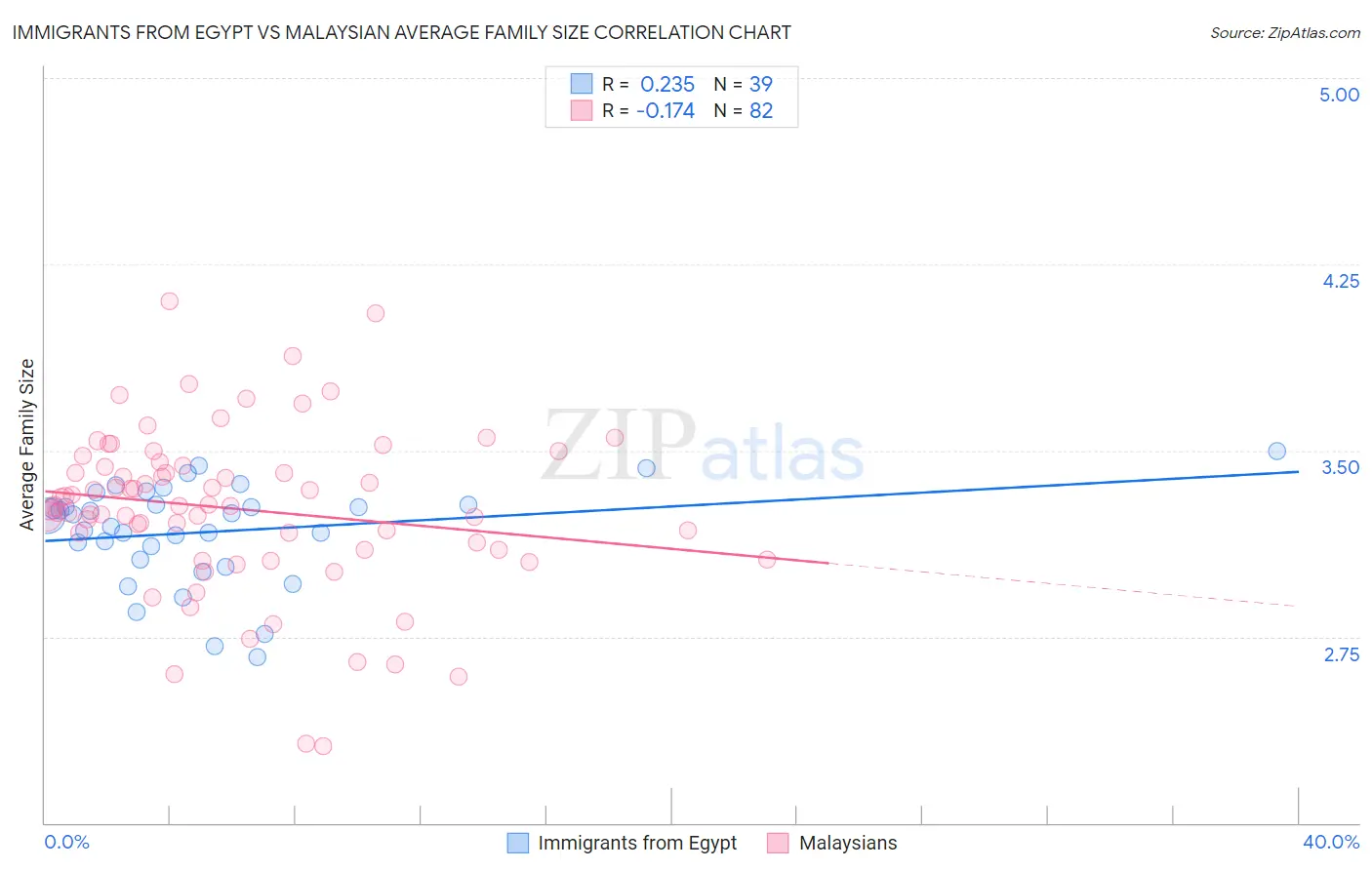Immigrants from Egypt vs Malaysian Average Family Size