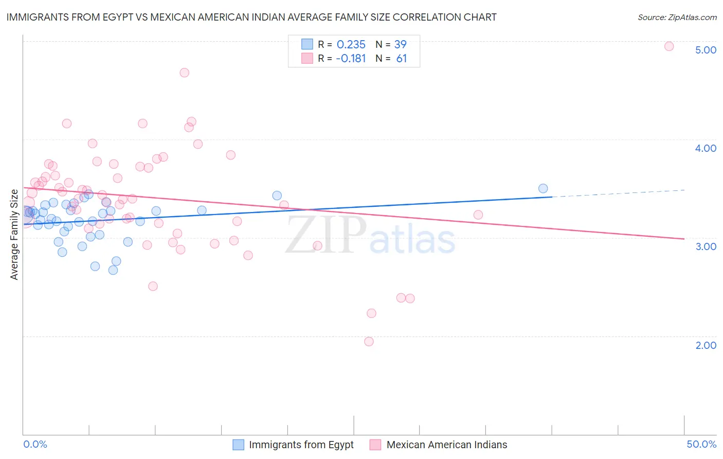 Immigrants from Egypt vs Mexican American Indian Average Family Size