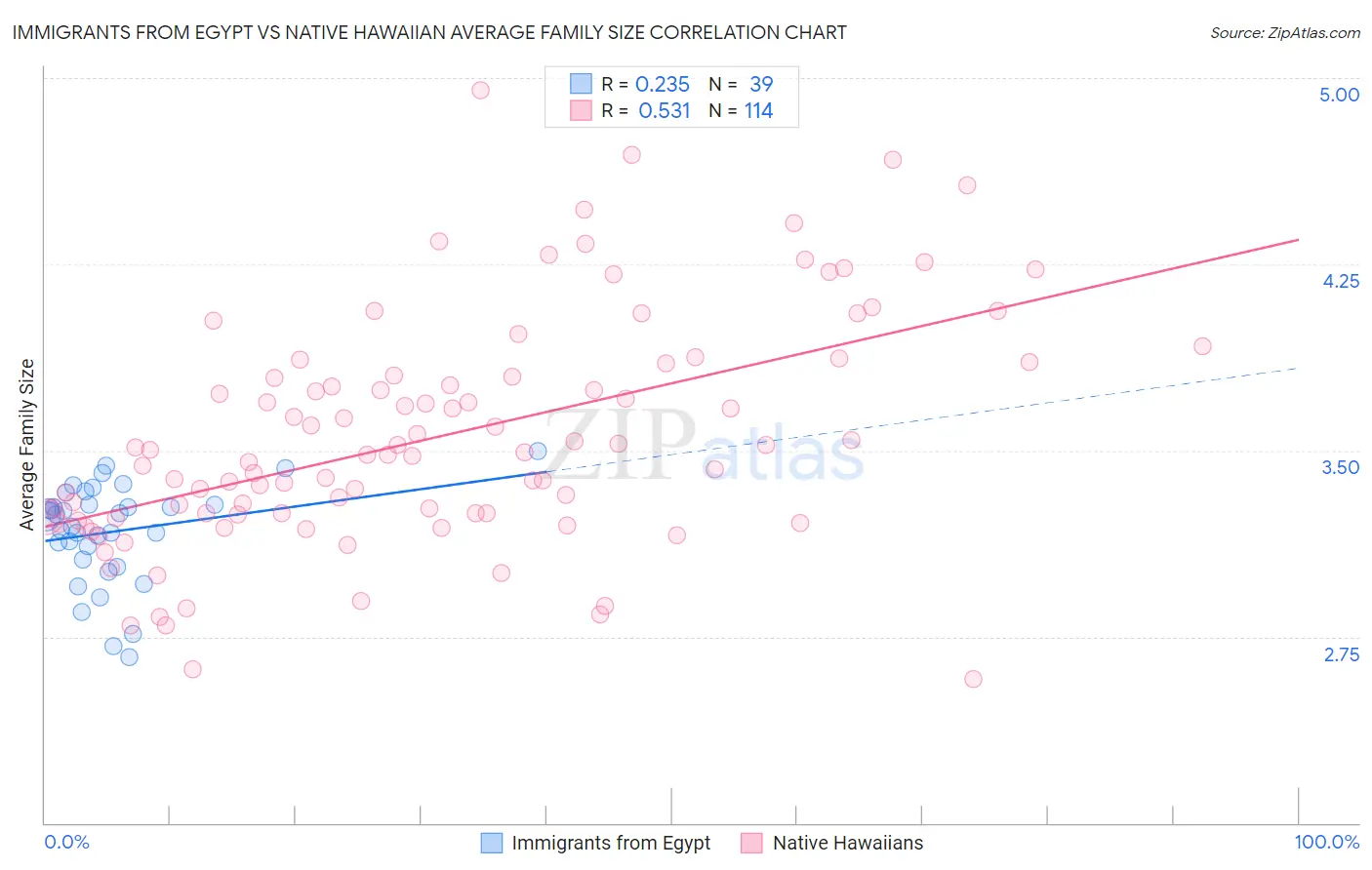 Immigrants from Egypt vs Native Hawaiian Average Family Size