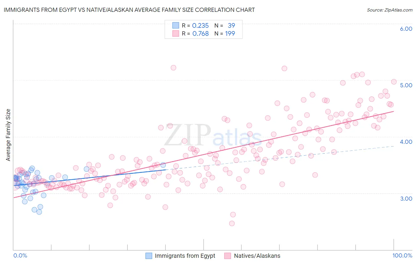 Immigrants from Egypt vs Native/Alaskan Average Family Size