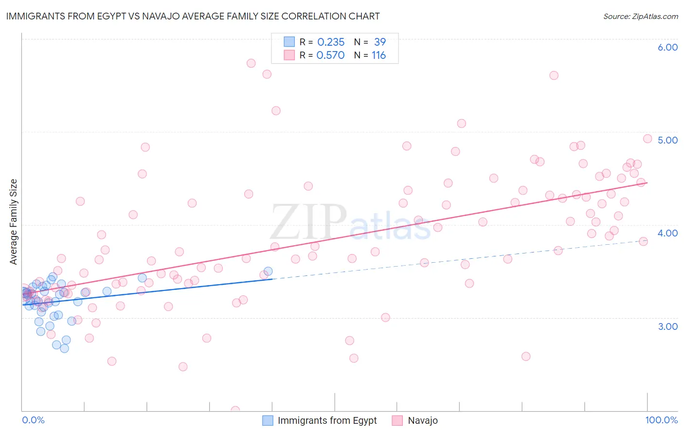 Immigrants from Egypt vs Navajo Average Family Size