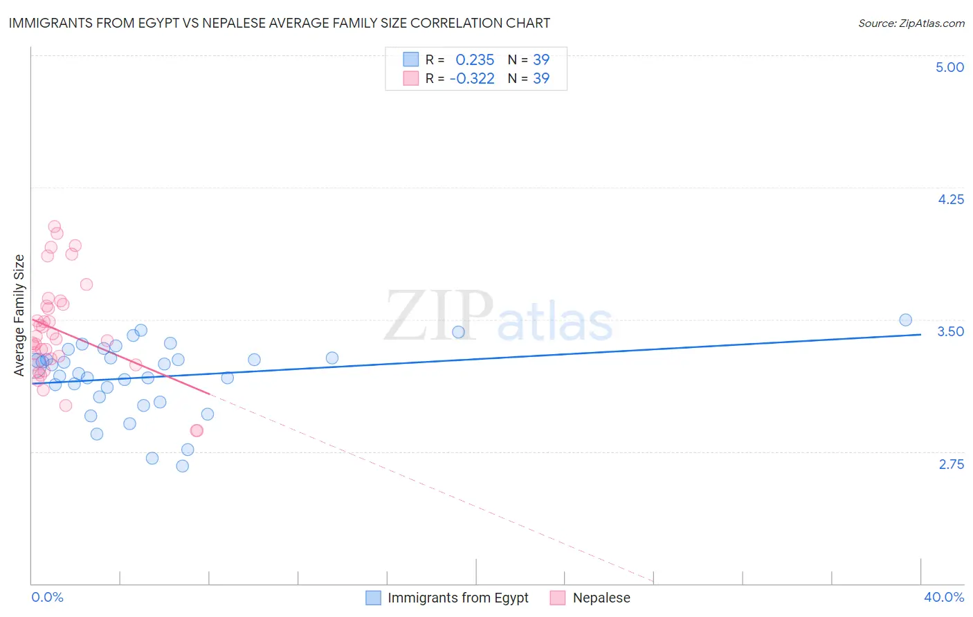 Immigrants from Egypt vs Nepalese Average Family Size