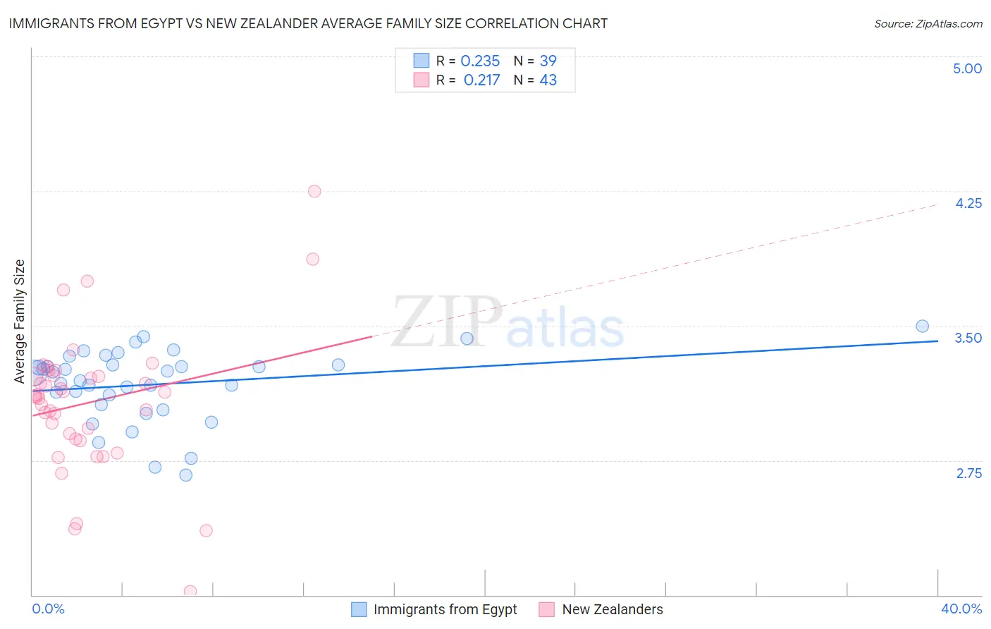 Immigrants from Egypt vs New Zealander Average Family Size