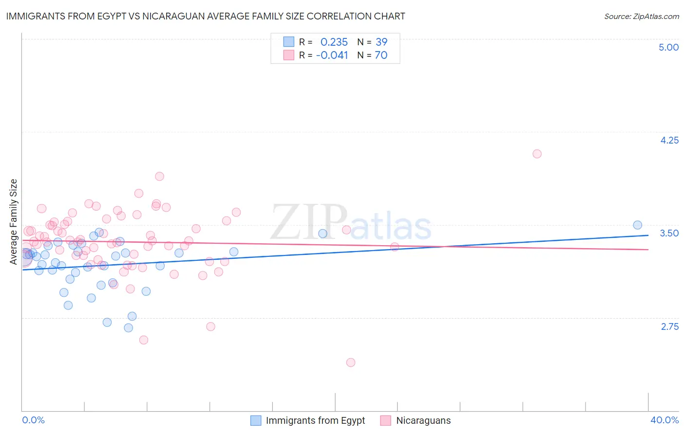 Immigrants from Egypt vs Nicaraguan Average Family Size