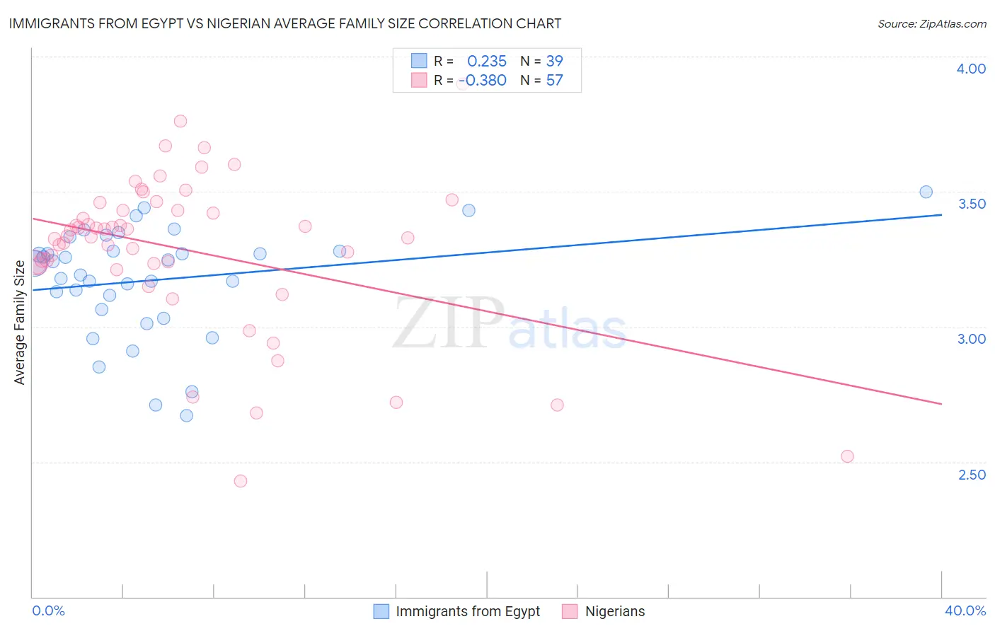 Immigrants from Egypt vs Nigerian Average Family Size