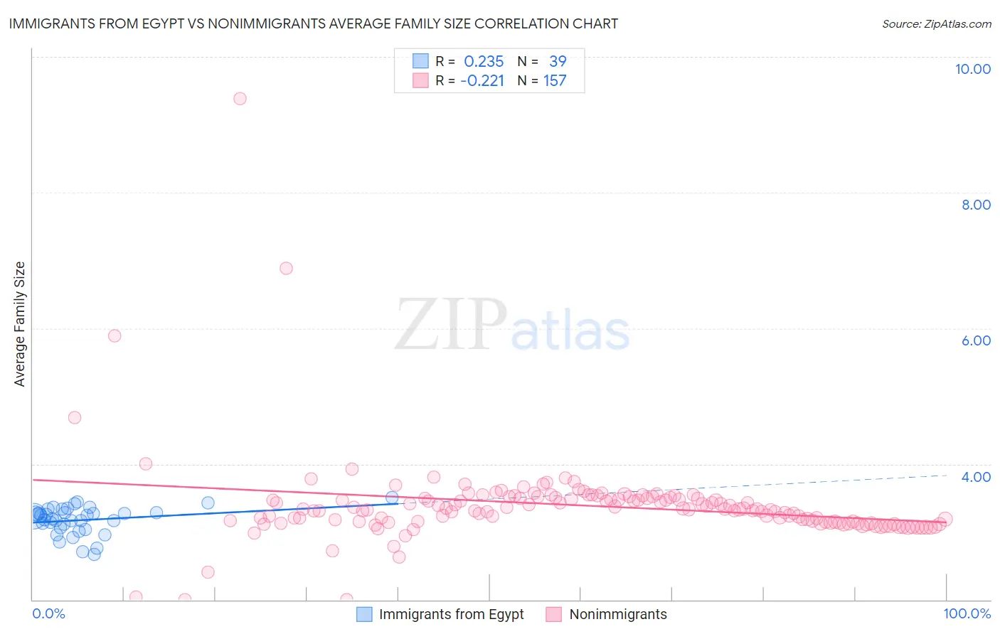 Immigrants from Egypt vs Nonimmigrants Average Family Size