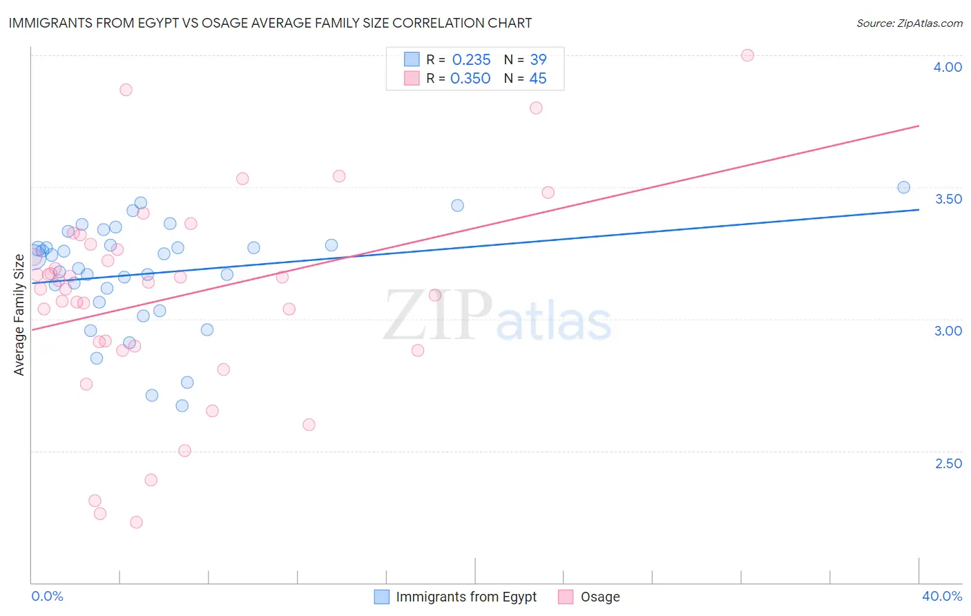 Immigrants from Egypt vs Osage Average Family Size
