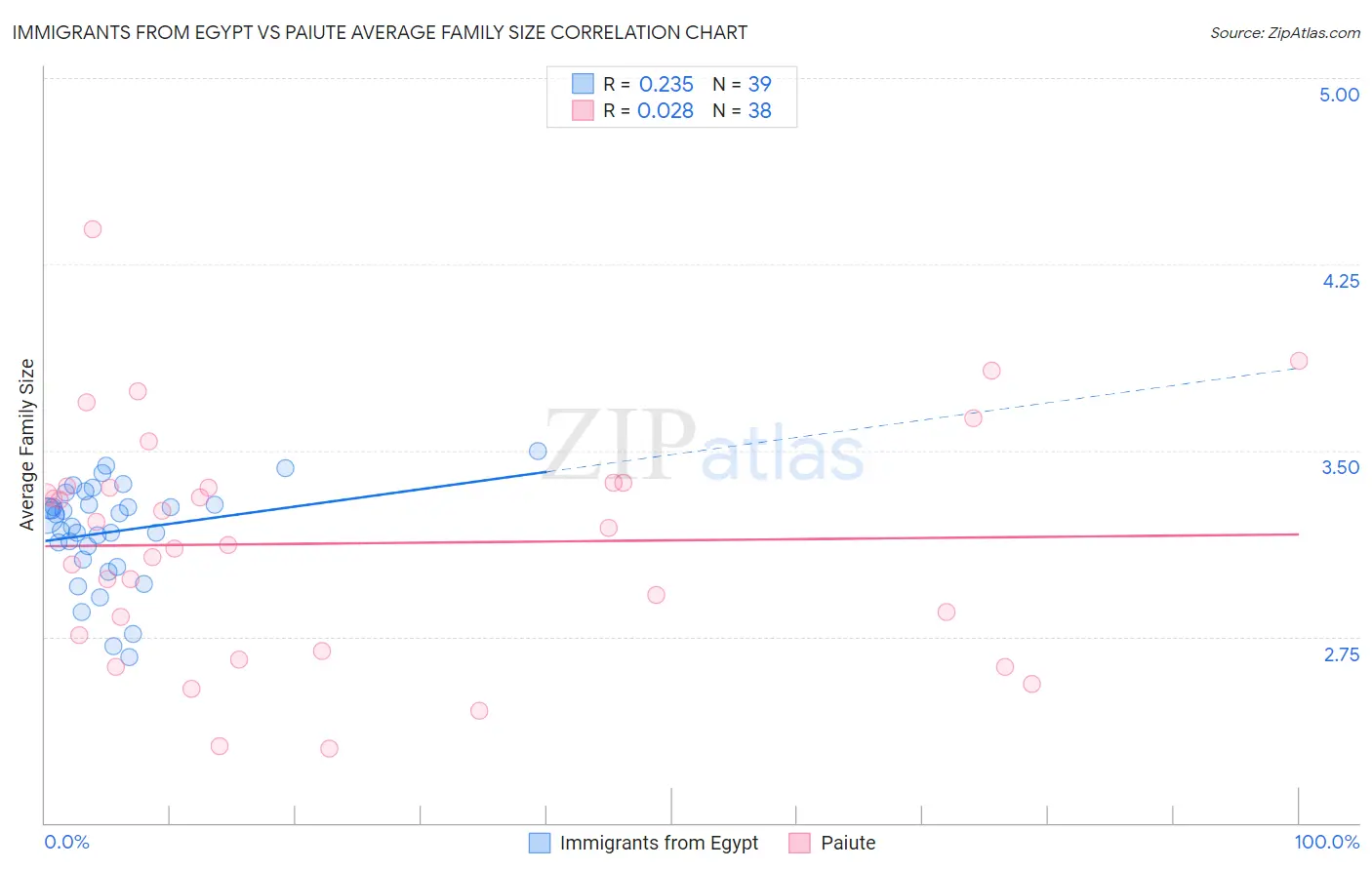 Immigrants from Egypt vs Paiute Average Family Size