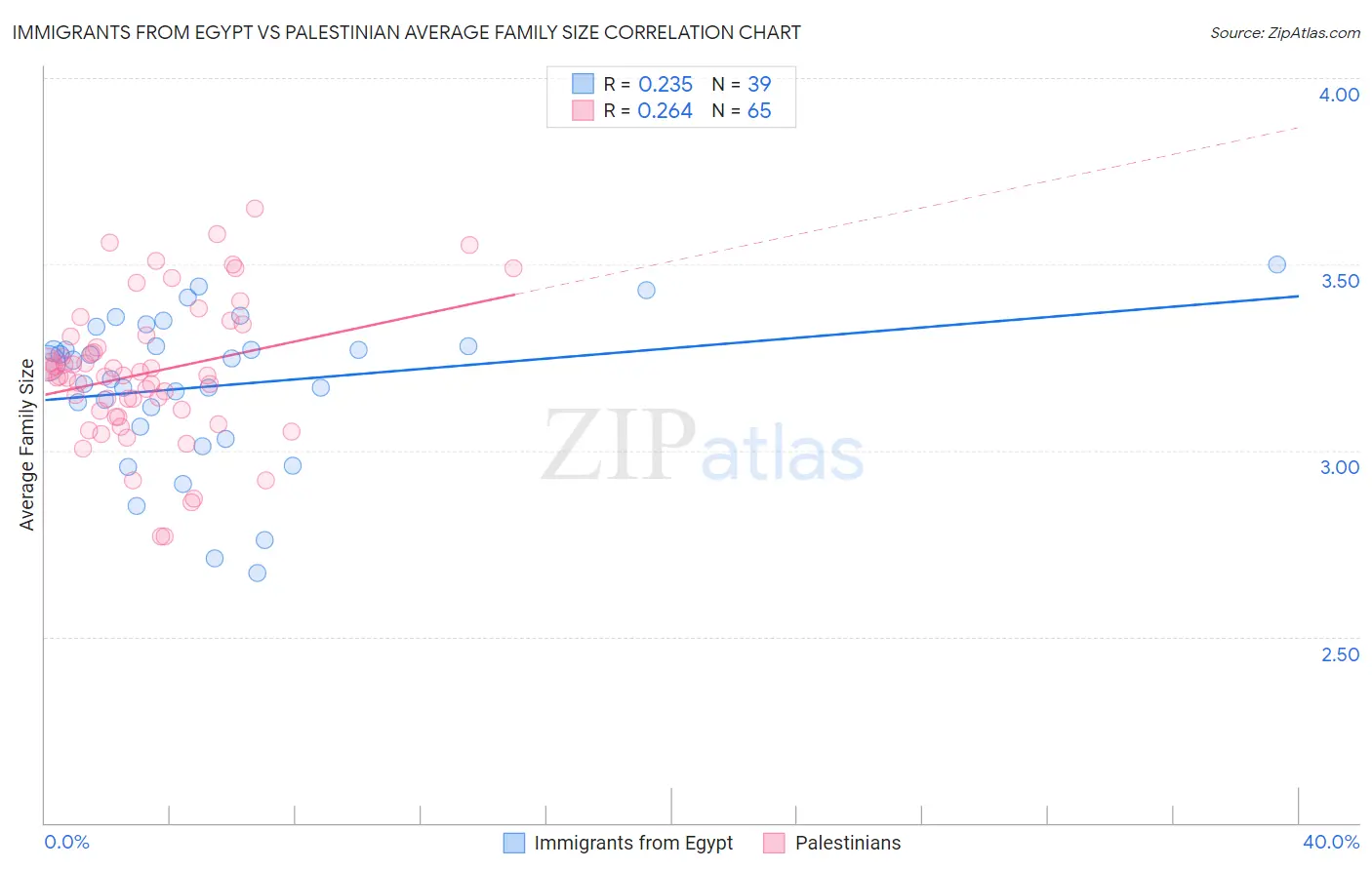 Immigrants from Egypt vs Palestinian Average Family Size