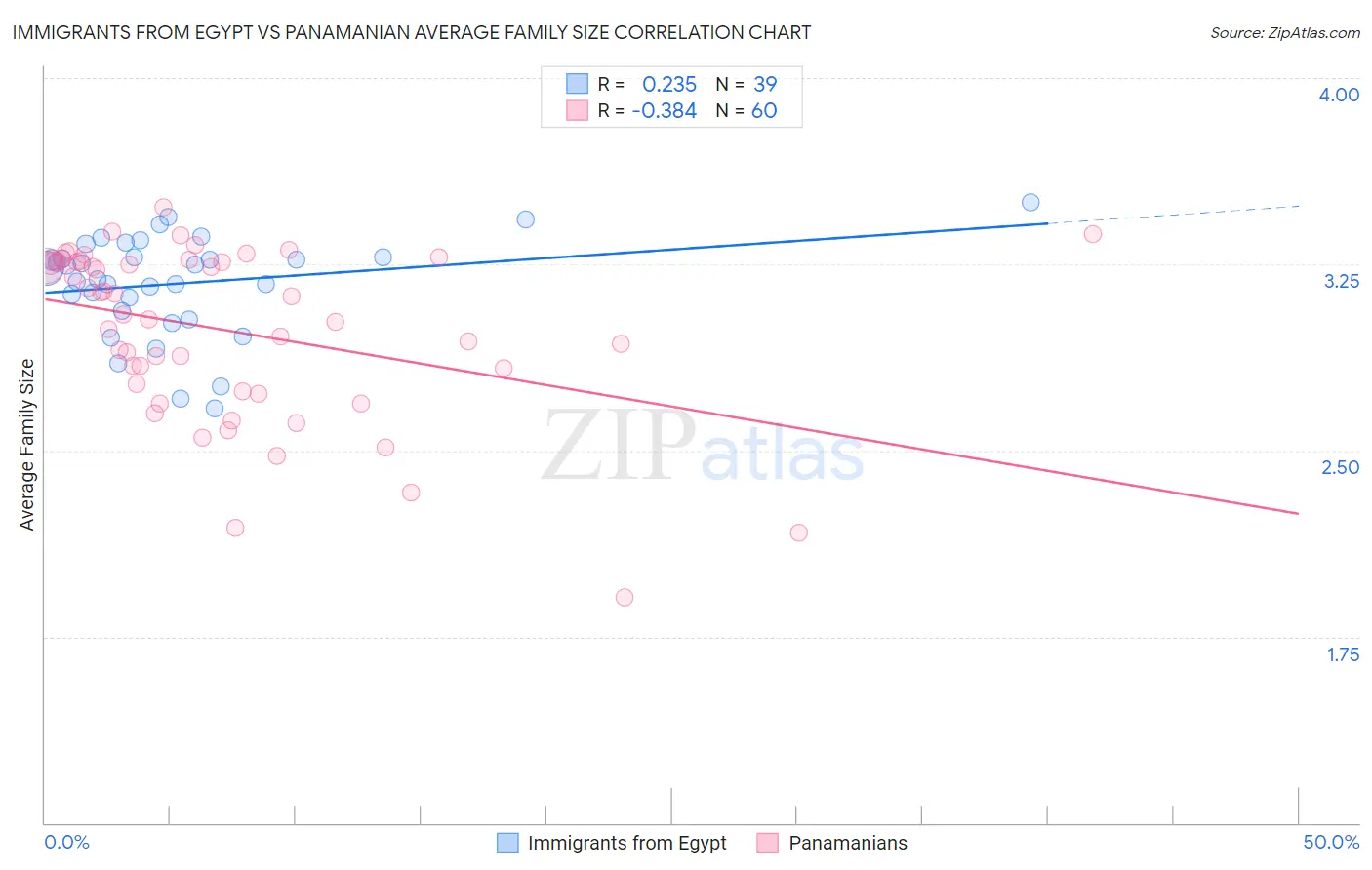 Immigrants from Egypt vs Panamanian Average Family Size