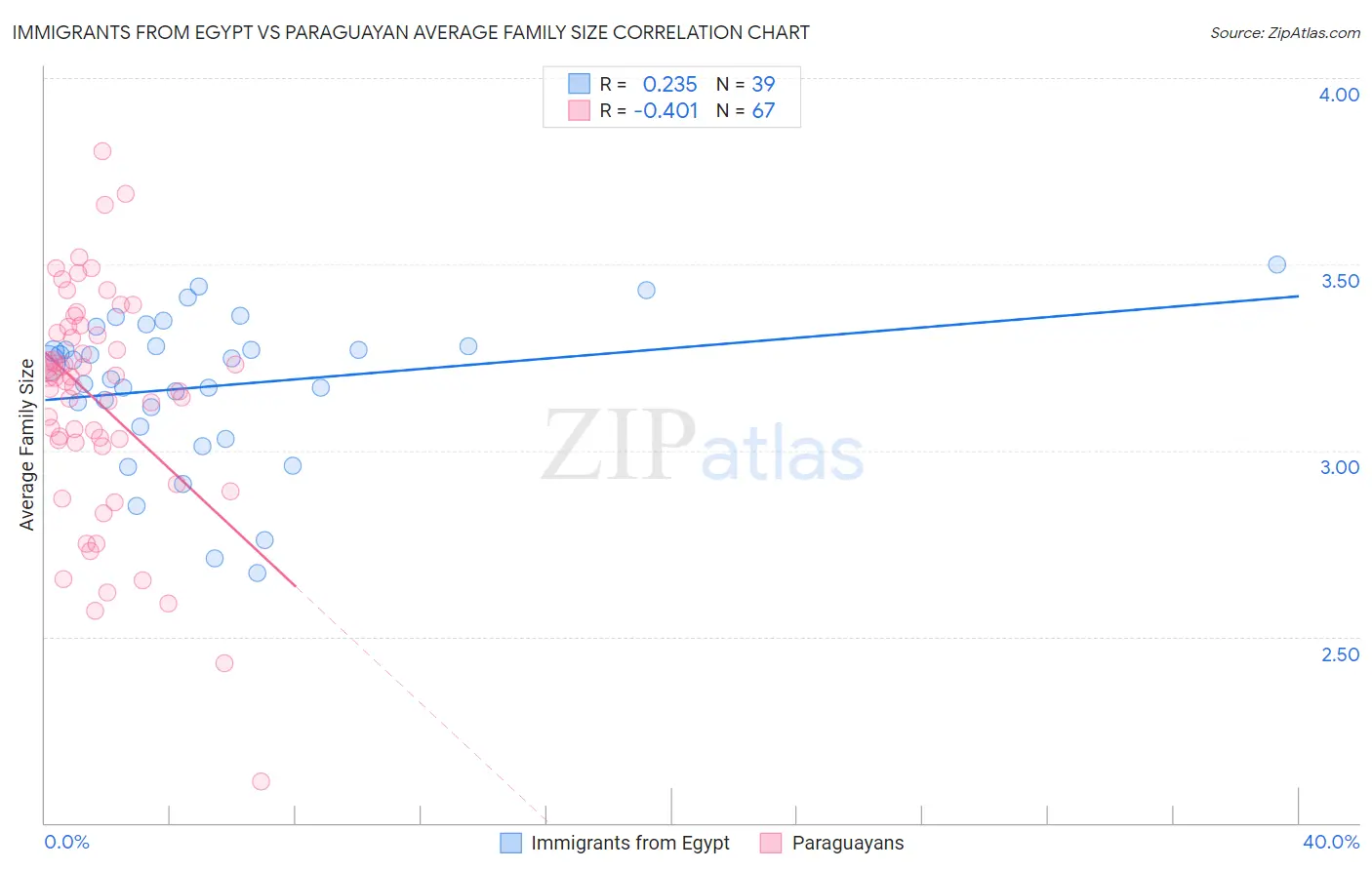 Immigrants from Egypt vs Paraguayan Average Family Size