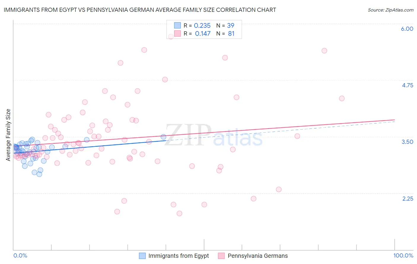 Immigrants from Egypt vs Pennsylvania German Average Family Size