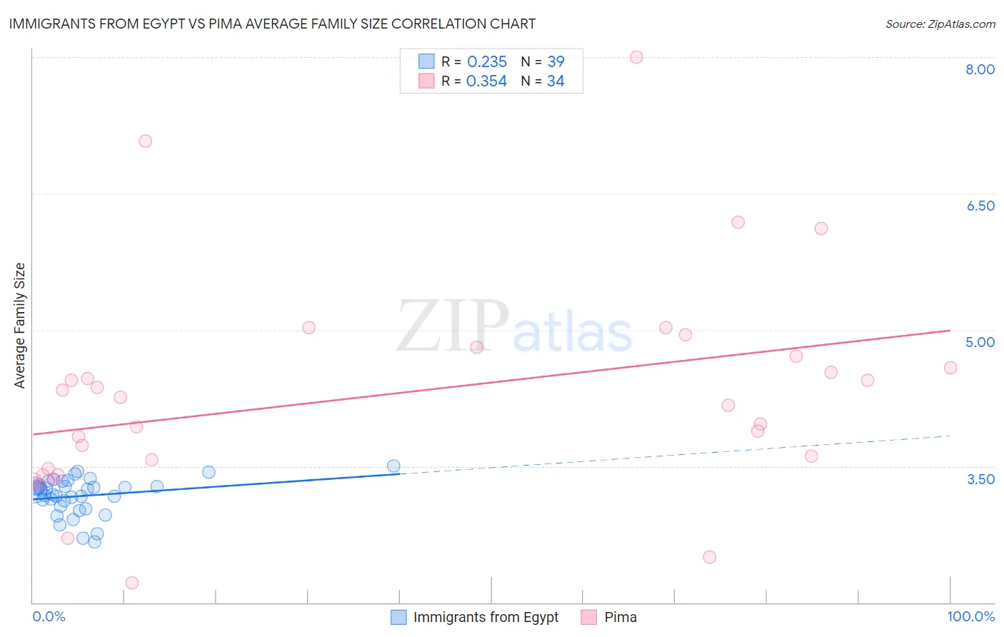 Immigrants from Egypt vs Pima Average Family Size