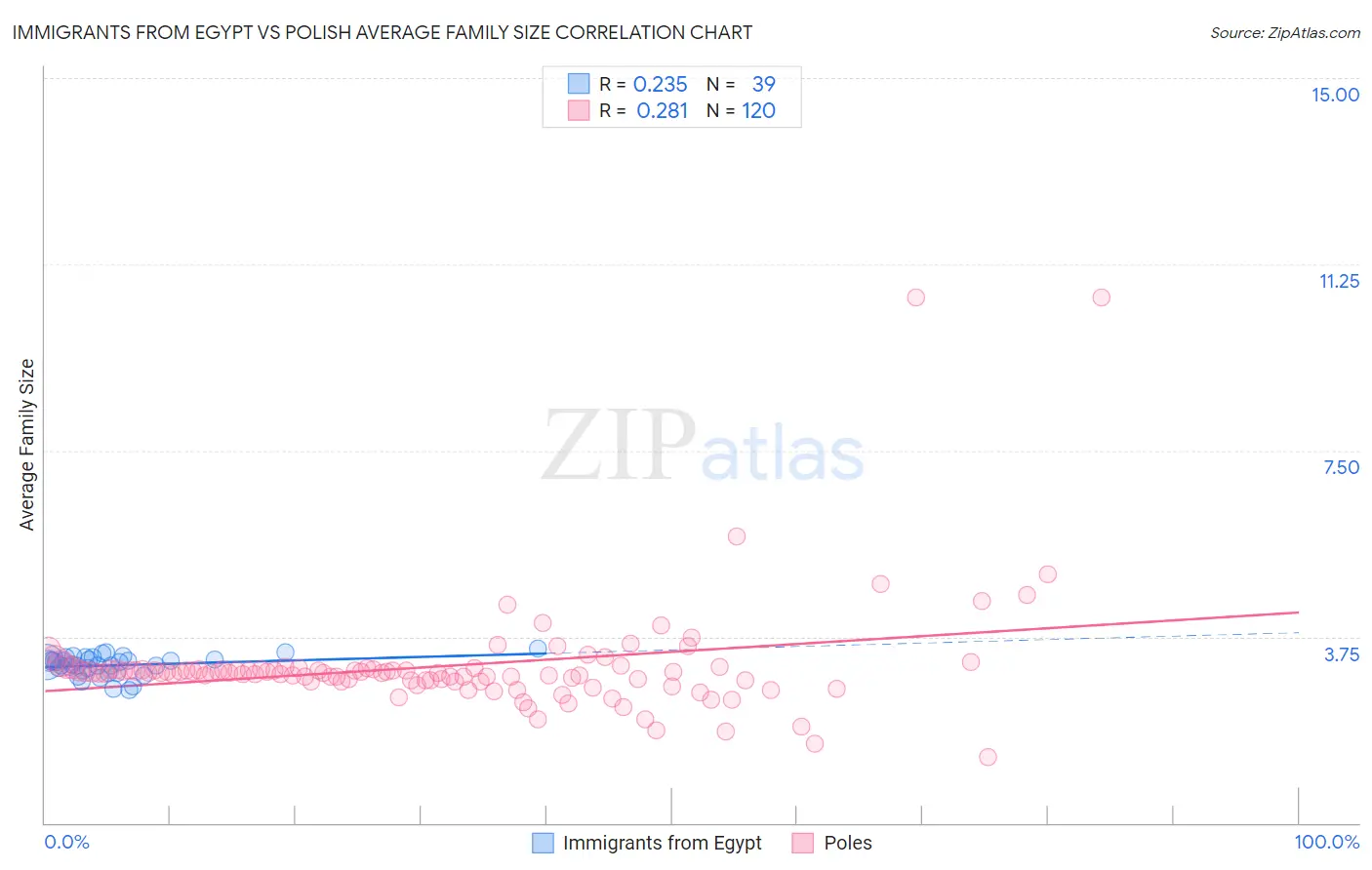 Immigrants from Egypt vs Polish Average Family Size