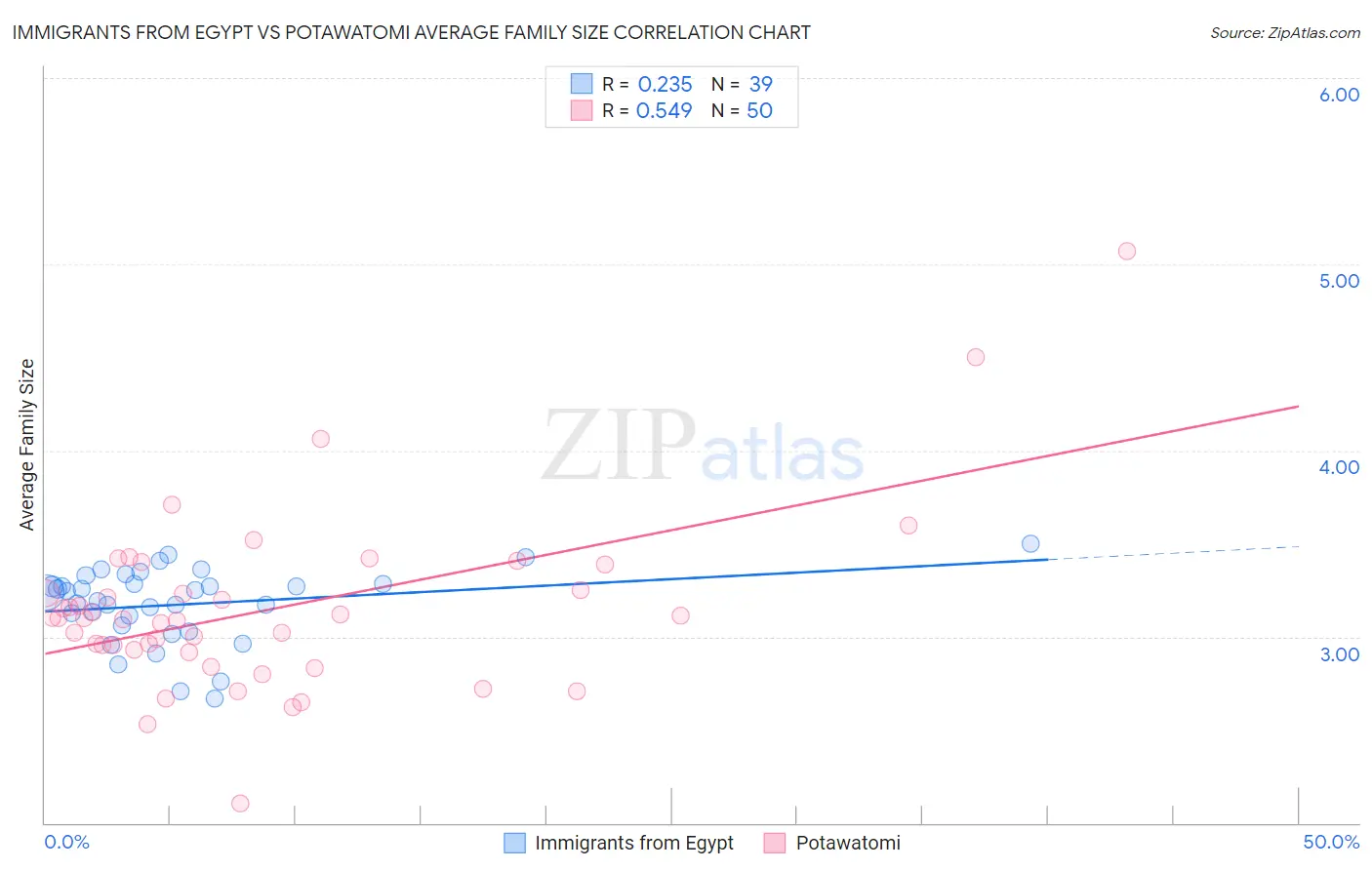 Immigrants from Egypt vs Potawatomi Average Family Size