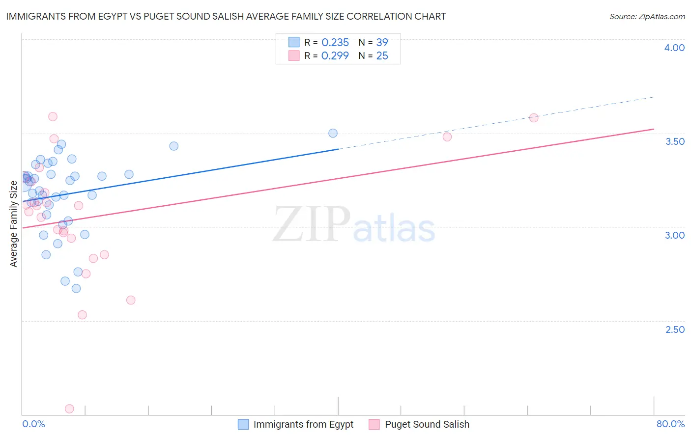 Immigrants from Egypt vs Puget Sound Salish Average Family Size