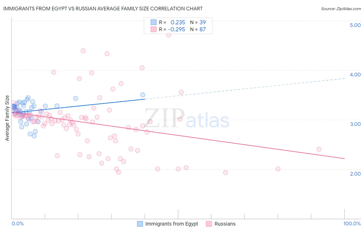 Immigrants from Egypt vs Russian Average Family Size