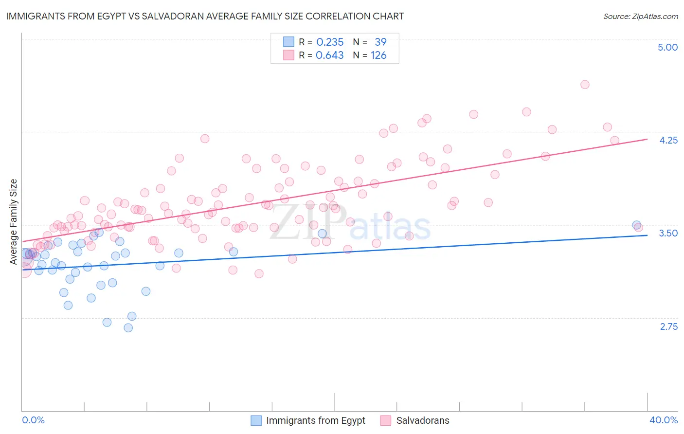 Immigrants from Egypt vs Salvadoran Average Family Size