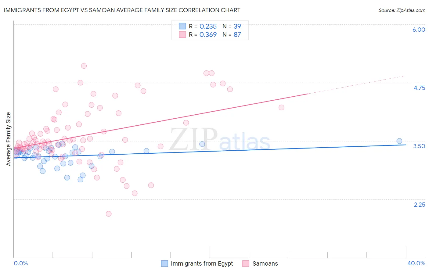 Immigrants from Egypt vs Samoan Average Family Size