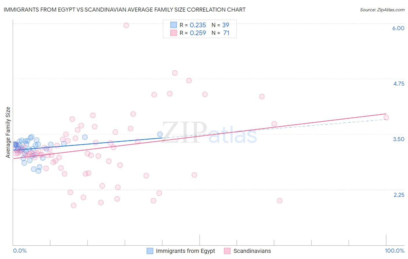 Immigrants from Egypt vs Scandinavian Average Family Size