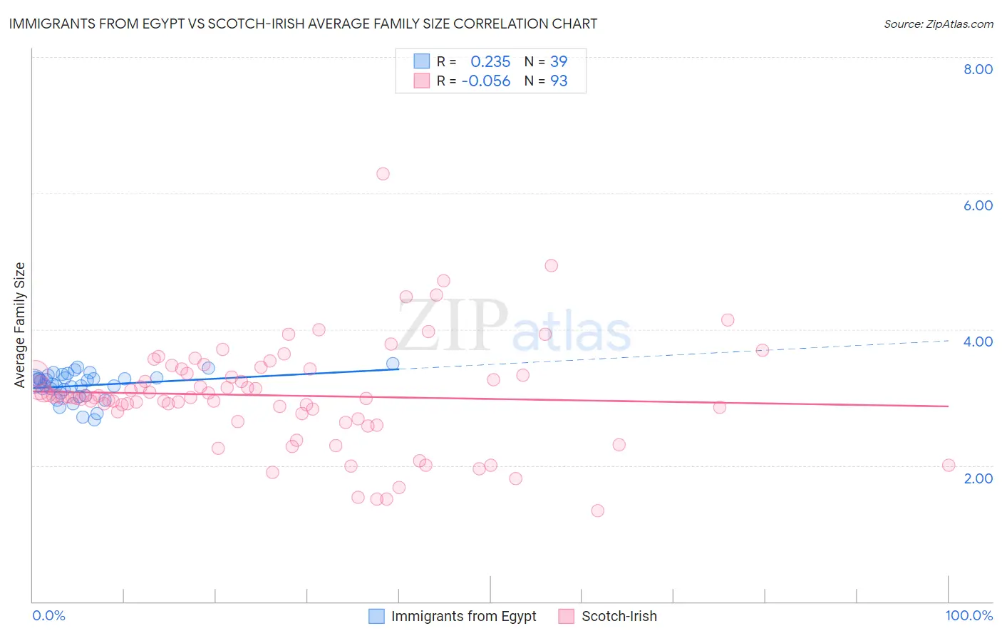 Immigrants from Egypt vs Scotch-Irish Average Family Size