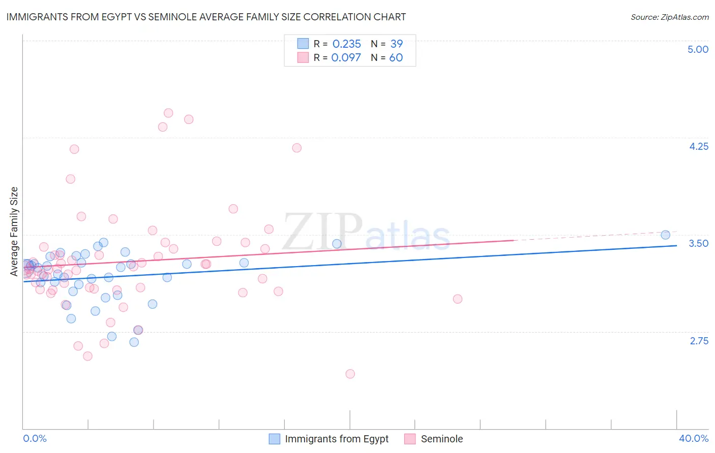 Immigrants from Egypt vs Seminole Average Family Size